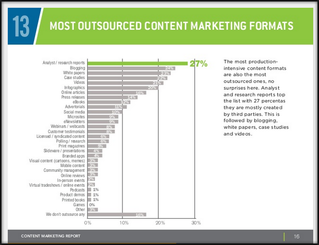 b2b content marketing outsource