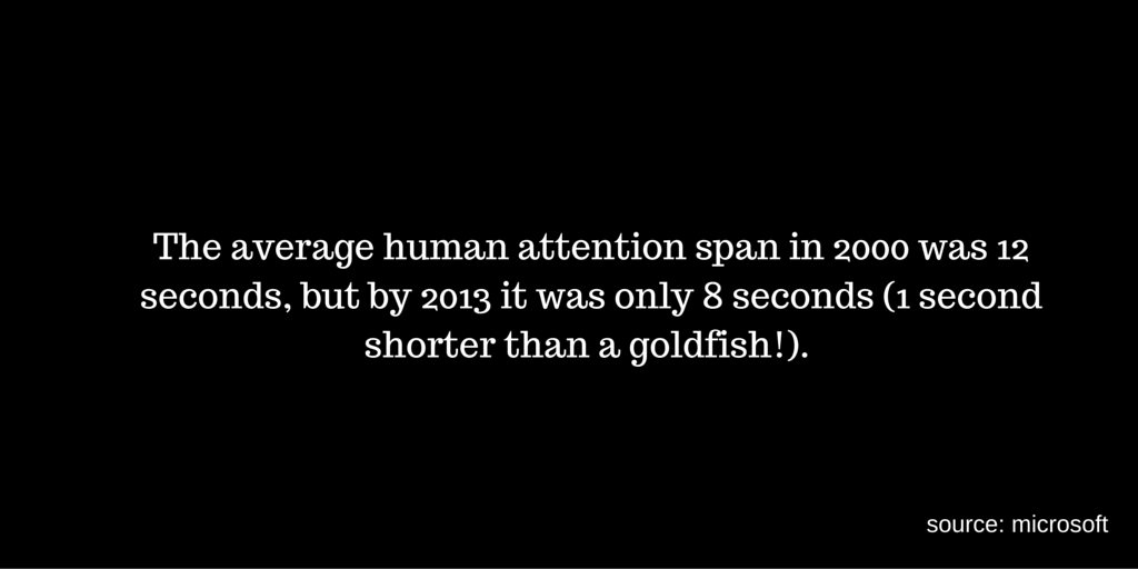 The average human attention span in 2000 was 12 seconds, but by 2013 it was only 8 seconds (1 second shorter than a goldfish!).